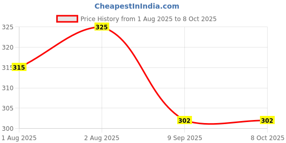 flipkart.com momscape Nibbler, Soother for Babies | Pacifier for New Born Baby | Silicone Fruit and Juice Feeder Kids Nipple Pacifier for Fruit Vegetable BPA Free (Pack of 3) Soother momscape Price History Graph from 1 Aug 2025 to 8 Oct 2025