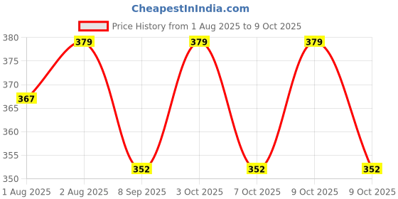 flipkart.com momscape Nibbler, Soother for Babies | Pacifier for New Born Baby | Silicone Fruit and Juice Feeder Kids Nipple Pacifier for Fruit Vegetable BPA Free (Pack of 4) Soother momscape Price History Graph from 1 Aug 2025 to 9 Oct 2025
