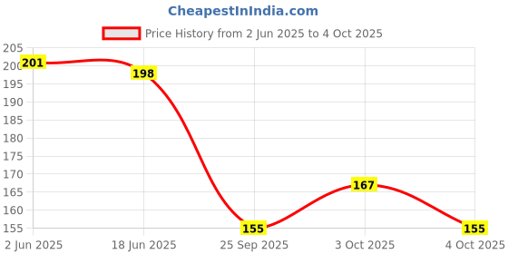 flipkart.com momscape Silicone Nipple Pacifier with Safety Chain Cap Cartoon Design Soother BPA Free Soother momscape Price History Graph from 2 Jun 2025 to 4 Oct 2025