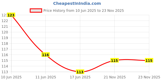 flipkart.com momscape Waterproof Baby Silicon Bib for Feeding Infant with Detachable Food Catcher Tray momscape Price History Graph from 10 Jun 2025 to 23 Nov 2025