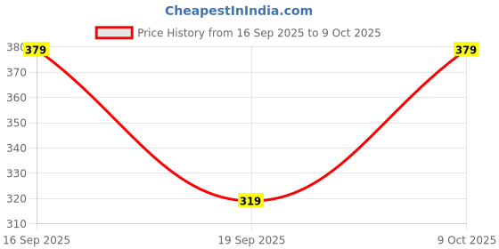 flipkart.com momscradle Tshirt Regular Shorts Co-ords Set momscradle Price History Graph from 16 Sep 2025 to 9 Oct 2025