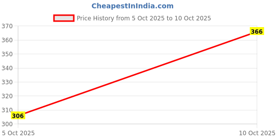 flipkart.com momscradle Tshirt Regular Shorts Co-ords Set momscradle Price History Graph from 5 Oct 2025 to 10 Oct 2025