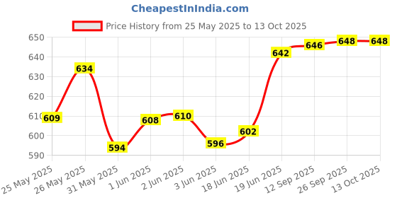 flipkart.com momsyard Microfibre C Shape Pregnancy Pillow Pack of 1 momsyard Price History Graph from 25 May 2025 to 12 Oct 2025
