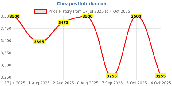 flipkart.com momtike Automatic cradle for baby up and down motion with remote, jhula, thottil Bouncer momtike Price History Graph from 17 Jul 2025 to 4 Oct 2025