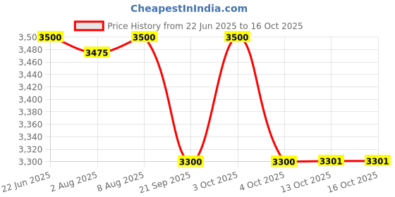 flipkart.com momtike Automatic cradle for baby up and down motion with remote thottil baby Bouncer momtike Price History Graph from 22 Jun 2025 to 16 Oct 2025