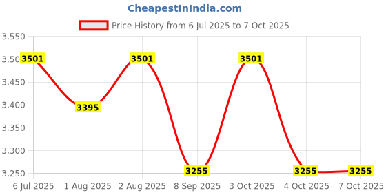 flipkart.com momtike Automatic cradle for baby vertical motion with remote for new born Bouncer momtike Price History Graph from 6 Jul 2025 to 7 Oct 2025