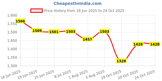 flipkart.com Momtike cradle for baby, window hanger, swing cradle, baby thottil momtike Price History Graph from 16 Jun 2025 to 22 Oct 2025