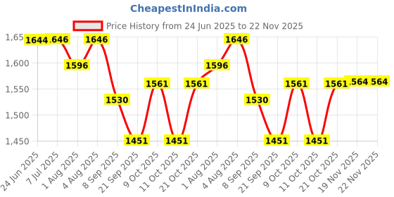 flipkart.com momtike Cradle for baby with sliding window hanger, cradle swing, baby thottil momtike Price History Graph from 24 Jun 2025 to 22 Nov 2025
