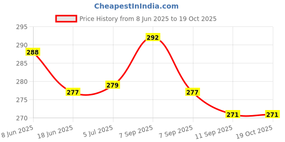 flipkart.com momymgic Baby Laundry Liquid Detergent, with Essential Oil, Bio-Enzymes and Neem Extracts Multi-Fragrance Liquid Detergent momymgic Price History Graph from 8 Jun 2025 to 17 Oct 2025