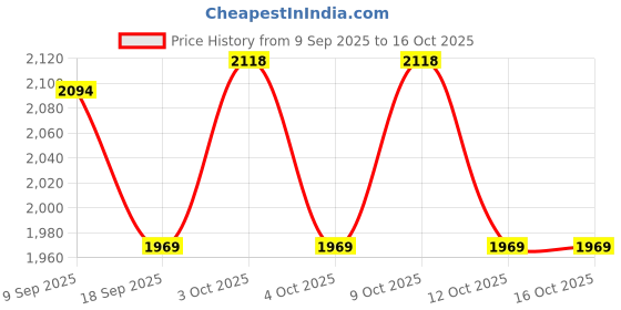 flipkart.com momzjoy Soft Peach Gold Embellished Luxe Nursing Stole Feeding Cloak momzjoy Price History Graph from 9 Sep 2025 to 15 Oct 2025
