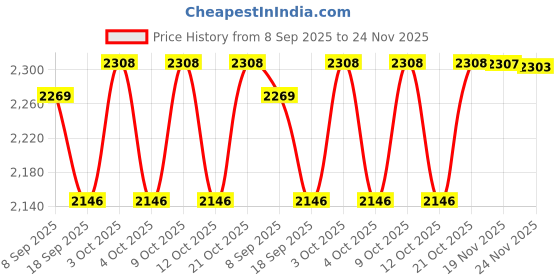 flipkart.com momzjoy Women's Viscose Popper Versatile Nursing Stole (MJ-S13, Teal, Free Size) Feeding Cloak momzjoy Price History Graph from 8 Sep 2025 to 24 Nov 2025