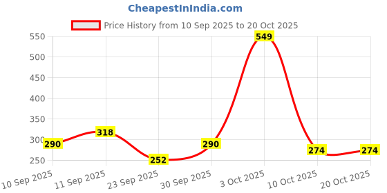 flipkart.com enchanteur Mon Amie Daily wear Perfume - 100 ml enchanteur Price History Graph from 10 Sep 2025 to 20 Oct 2025