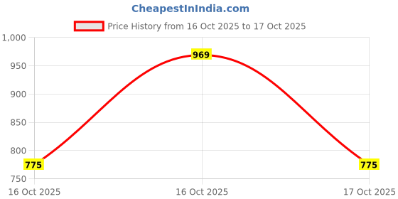 flipkart.com mon fashion collection Solid Women Bikini Black Swimsuit mon fashion collection Price History Graph from 16 Oct 2025 to 17 Oct 2025