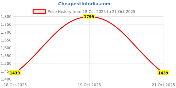 flipkart.com mon fashion collection Solid Women Bikini Black Swimsuit mon fashion collection Price History Graph from 18 Oct 2025 to 19 Oct 2025