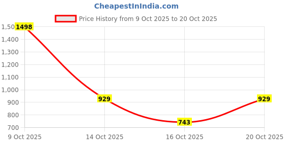flipkart.com mon fashion collection Solid Women Bikini Blue Swimsuit mon fashion collection Price History Graph from 9 Oct 2025 to 20 Oct 2025