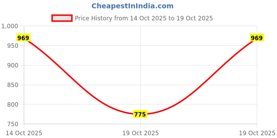 flipkart.com mon fashion collection Solid Women Bikini Light Blue Swimsuit mon fashion collection Price History Graph from 14 Oct 2025 to 19 Oct 2025