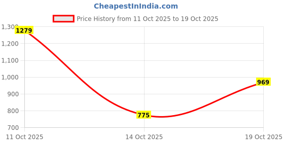 flipkart.com mon fashion collection Solid Women Bikini Pink Swimsuit mon fashion collection Price History Graph from 11 Oct 2025 to 19 Oct 2025