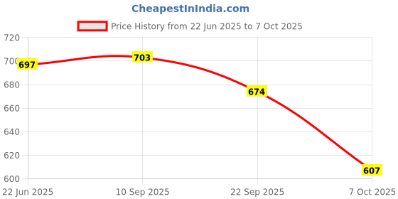 flipkart.com MON N MOL 532nm Starry Adjustable Green Laser Pointer with Safety Key Price History Graph from 22 Jun 2025 to 6 Oct 2025