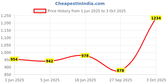 flipkart.com mon n mol Adjustable Inline Skates with Light up Wheels Beginner Skates Fun Illuminating Roller Skates for Kids Boys and Girls In-line Skates - Size 6-9 UK mon n mol Price History Graph from 1 Jun 2025 to 3 Oct 2025