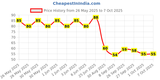 flipkart.com mon n mol Digital Tally Counter mon n mol Price History Graph from 26 May 2025 to 6 Oct 2025