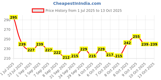 flipkart.com mon n mol Dragonfly Toy for Kids, mon n mol Price History Graph from 1 Jul 2025 to 12 Oct 2025