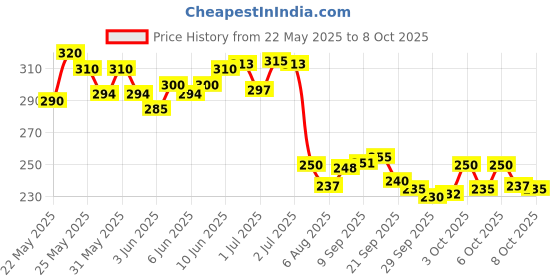 flipkart.com mon n mol Funny House Play Set-Doll House Set mon n mol Price History Graph from 22 May 2025 to 8 Oct 2025