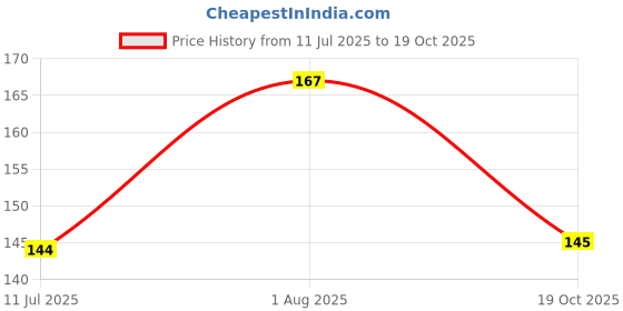 flipkart.com mon n mol h Speed Magic P Cube 27 Pieces mon n mol Price History Graph from 11 Jul 2025 to 19 Oct 2025