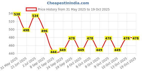 flipkart.com mon n mol Helicopter Toy with 360 Degree Rotation Vehicle Toys mon n mol Price History Graph from 31 May 2025 to 17 Oct 2025