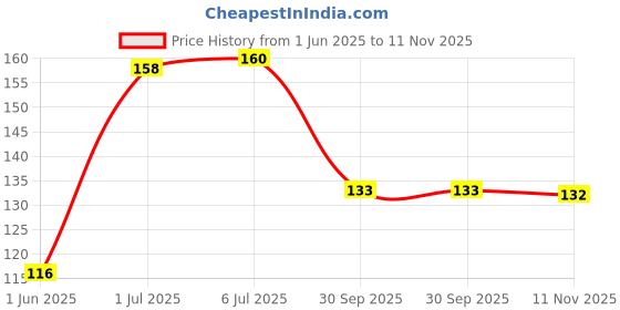 flipkart.com mon n mol magic speed cube high stability, amazing stress reliever cube game mon n mol Price History Graph from 1 Jun 2025 to 11 Nov 2025