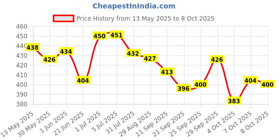 flipkart.com mon n mol Mini Doll with Colorful Clothes Costume (PACK OF 12) mon n mol Price History Graph from 13 May 2025 to 8 Oct 2025