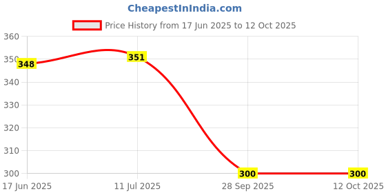 flipkart.com mon n mol Musical Dancing Elephant Toy for Kids with Flashing Light mon n mol Price History Graph from 17 Jun 2025 to 11 Oct 2025