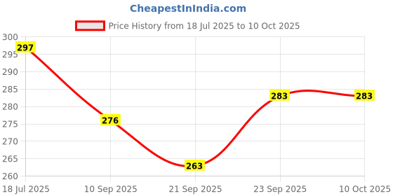 flipkart.com mon n mol Pull Back Construction Vehicle Toys mon n mol Price History Graph from 18 Jul 2025 to 9 Oct 2025