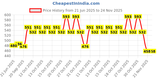 flipkart.com MON N MOL super power laser light with safety key Price History Graph from 21 Jun 2025 to 23 Nov 2025