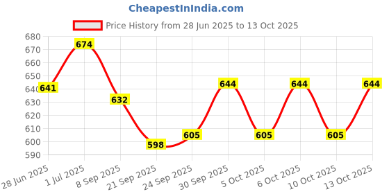 flipkart.com mon n mol THOMAS CLASSIC TRAIN mon n mol Price History Graph from 28 Jun 2025 to 13 Oct 2025