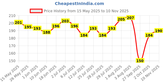 flipkart.com mon n mol toy 20 inch Pvc Cartoon Theme Kawaii -100 Sheets Cute Washi Self Adhesive Sticker mon n mol toy Price History Graph from 15 May 2025 to 10 Nov 2025