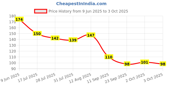 flipkart.com mon n mol toy Art and Craft Zig zag Paper Shaper Scissor (PACK OF 2) Scissors mon n mol toy Price History Graph from 9 Jun 2025 to 3 Oct 2025