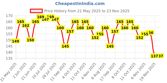 flipkart.com mon n mol toy Cycle, Bike,Helmet Cable Lock with 2 Star Keys Highest Safety Lock Bicycle Lock mon n mol toy Price History Graph from 21 May 2025 to 23 Nov 2025