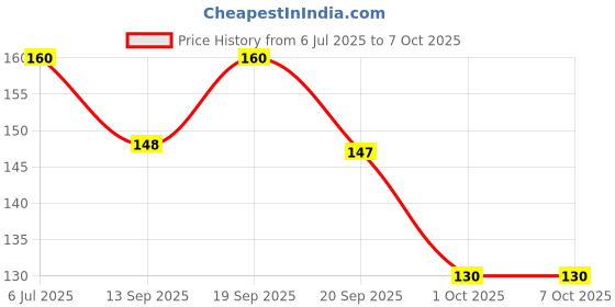 flipkart.com mon n mol toy Good Quality Zig Zag Scissor (PACK OF 1) Scissors mon n mol toy Price History Graph from 6 Jul 2025 to 6 Oct 2025