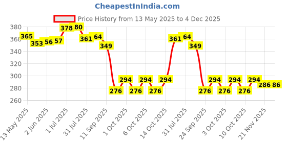 flipkart.com mon n mol toy Mini Doll with Colorful Clothes Costume(Pack of 10 Doll ) mon n mol toy Price History Graph from 13 May 2025 to 3 Dec 2025