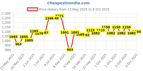 flipkart.com mon n mol toy Skating Shoe have different size and with PU LED wheel In-line Skates In-line Skates - Size 2-5 UK mon n mol toy Price History Graph from 13 May 2025 to 8 Oct 2025