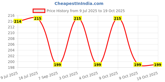 flipkart.com mon n mol toy SPEED FLYING DISC FRISBEE TOY Plastic Sports Frisbee mon n mol toy Price History Graph from 9 Jul 2025 to 18 Oct 2025