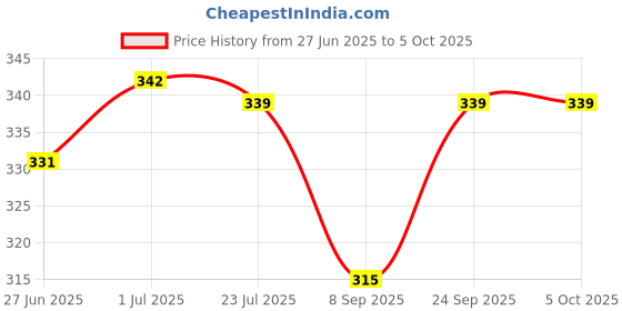 flipkart.com mon n mol Unbreakable Aeroplane Toy for Kids Frictional Function mon n mol Price History Graph from 27 Jun 2025 to 5 Oct 2025