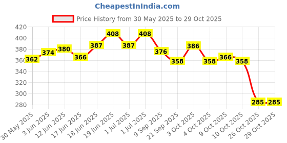 flipkart.com akansha Mona & Dona Doll For Your Little Princess, Foldable Arms, Legs [30cm, Pack 2] akansha Price History Graph from 30 May 2025 to 29 Oct 2025