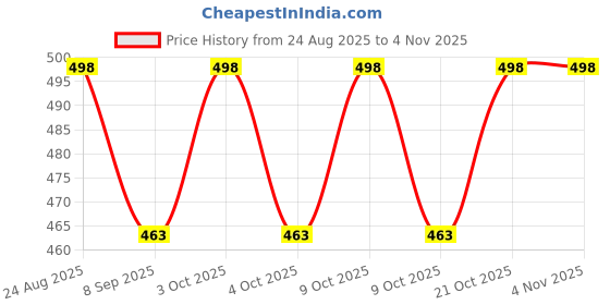 flipkart.com chippi Mona & Donna Doll Set for Girls Kids (6.5 Inches, Multicolour chippi Price History Graph from 24 Aug 2025 to 2 Nov 2025
