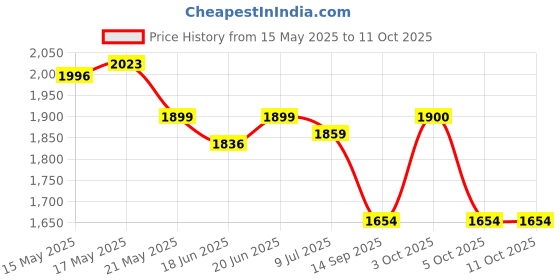 flipkart.com Monacco GoPro Action camera GoPro Action Camera 4k20MP Wifi 30M Waterproof Action Camera Sports DV Camcorder Sports and Action Camera Price History Graph from 15 May 2025 to 10 Oct 2025