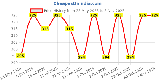 flipkart.com pexpo MONACO Stainless Steel Leakproof Fridge Sipper Water Bottle for Home, Office 1000 ml Bottle pexpo Price History Graph from 25 May 2025 to 3 Nov 2025