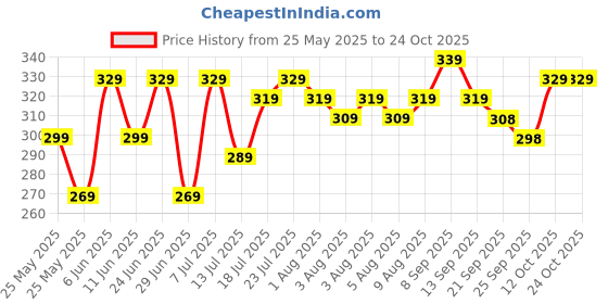 flipkart.com pexpo MONACO Stainless Steel Leakproof Fridge Sipper Water Bottle for Home, Office 970 ml Bottle pexpo Price History Graph from 25 May 2025 to 22 Oct 2025