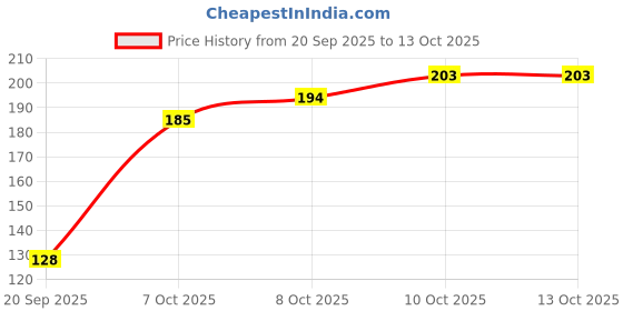 flipkart.com monad by monad MD-TOWEL RING ROUND SS304 STEEL CROME Towel Holder monad by monad Price History Graph from 20 Sep 2025 to 13 Oct 2025