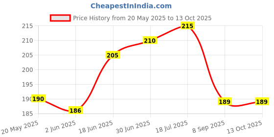 flipkart.com monagamy Pouch for Nothing Phone (2a), Nothing Phone (2a) Plus, Clear Case monagamy Price History Graph from 20 May 2025 to 12 Oct 2025