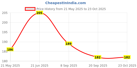 flipkart.com monagamy Pouch for Vivo v40e 5G, vivo v40e 5G, IQOO Z9s 5G monagamy Price History Graph from 21 May 2025 to 23 Oct 2025